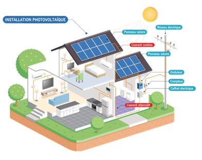 Le fonctionnement d'une installation solaire photovoltaïque