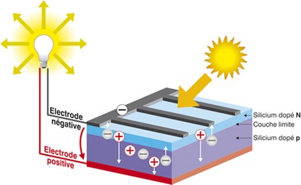 Le fonctionnement du solaire photovoltaïque