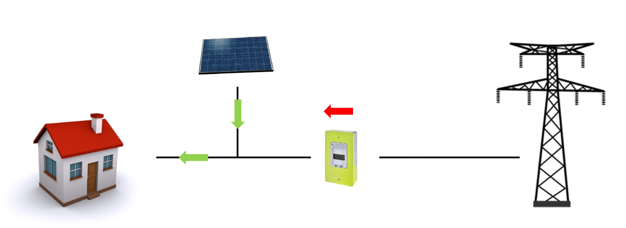 Schéma Solaire photovoltaïque  Auto Consommation