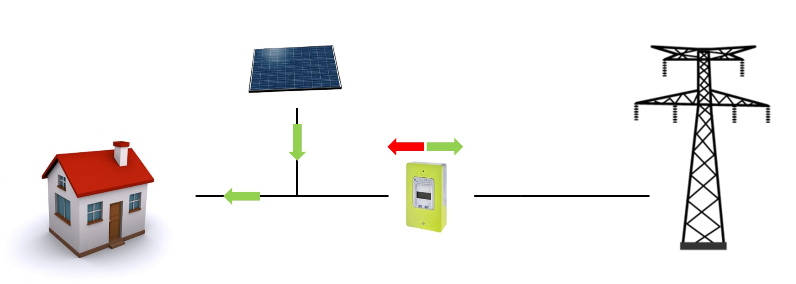 Schéma Solaire photovoltaique Auto Consommation +Revente de surplus